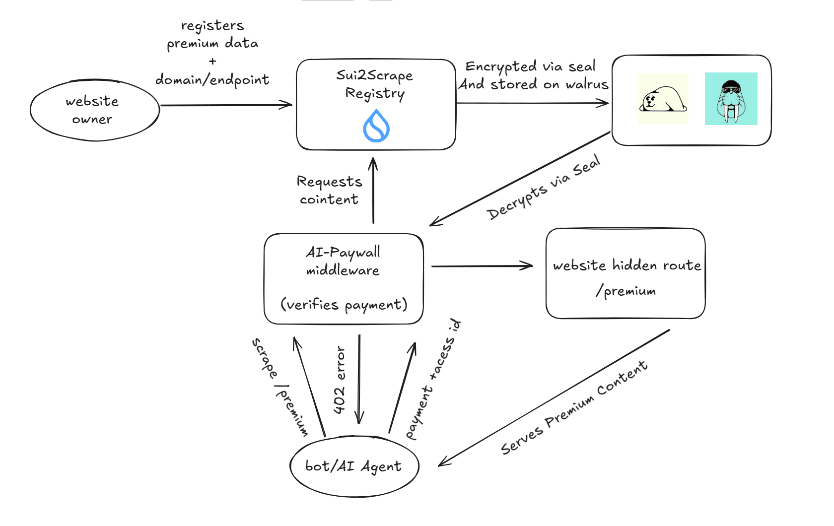 Sui2Scrape System Architecture